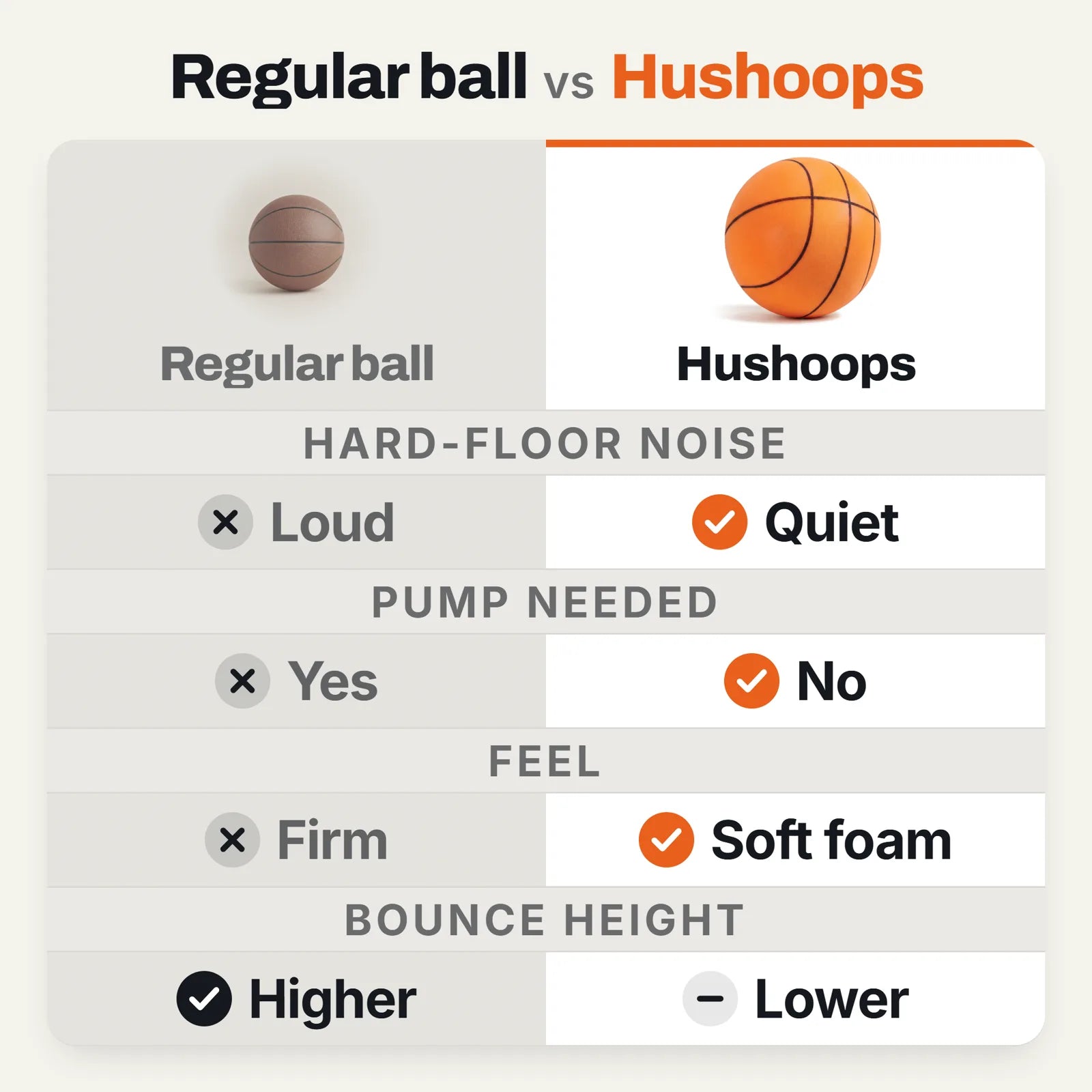 Regular ball vs Hushoops: Hard-floor noise, Loud vs Quiet; Pump needed, Yes vs No; Feel, Firm vs Soft foam; Bounce height, Higher vs Lower